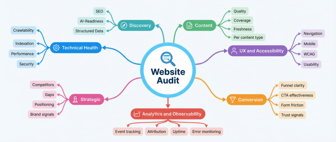 Seven dimensions of a professional website audit: technical, discovery, content, UX, conversion, analytics, strategy
