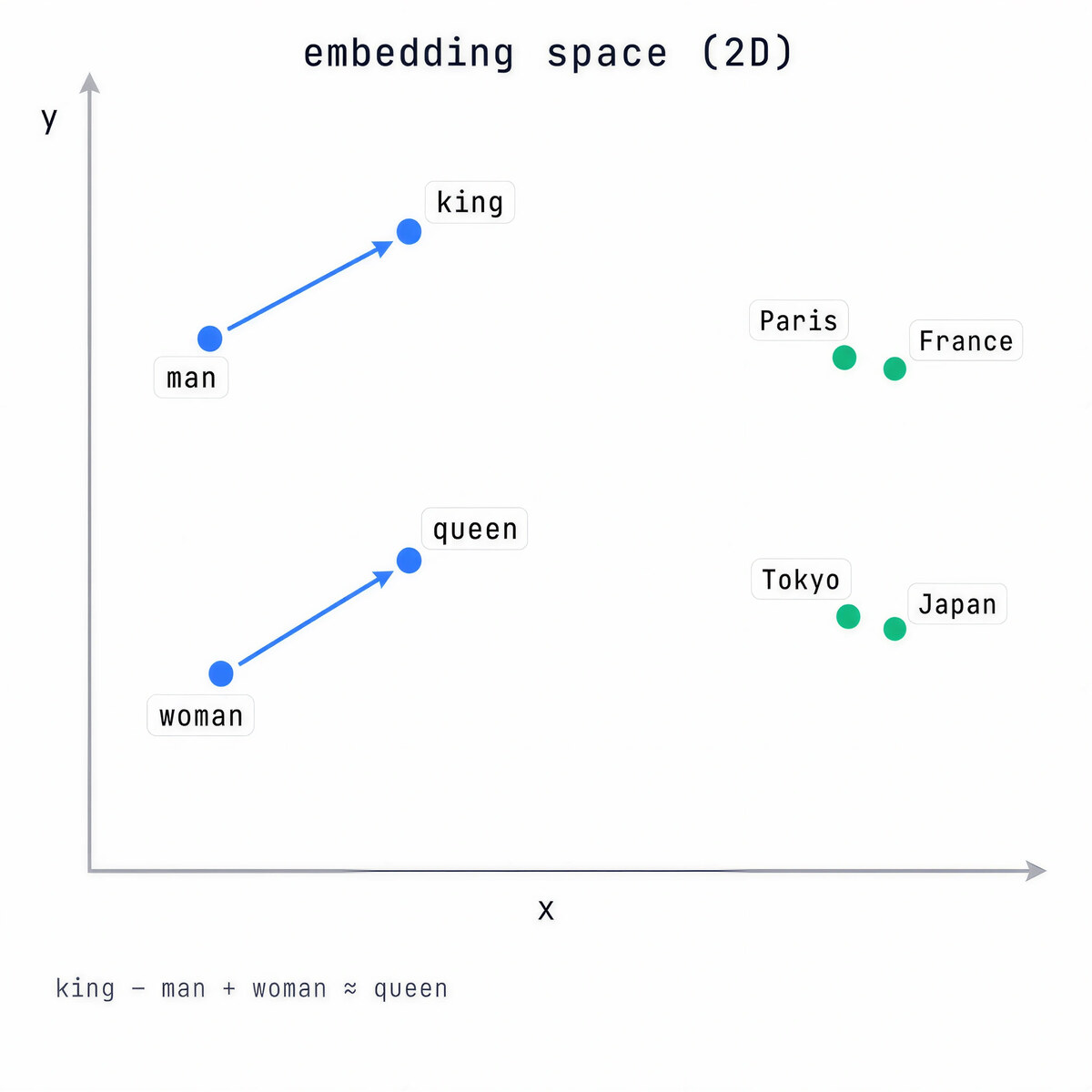 A 2D sketch of embedding space: man to king runs parallel to woman to queen, and country-capital pairs like Paris-France and Tokyo-Japan cluster together.