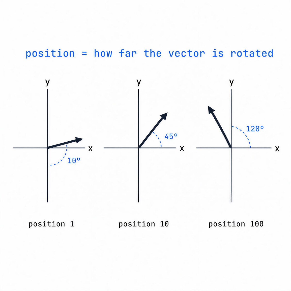 The same vector rotated by a larger angle as its position grows, shown at position 1, position 10, and position 100 (RoPE).