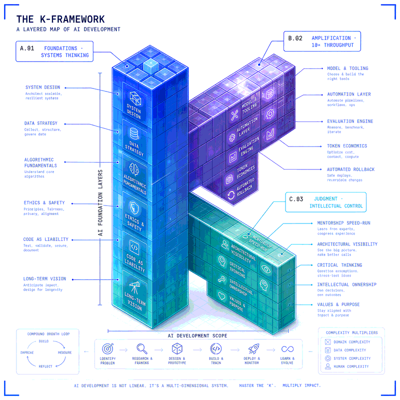 The K-Framework: a layered map of AI development. Three pillars (Foundations, Amplification, Judgment) across sixteen named layers.