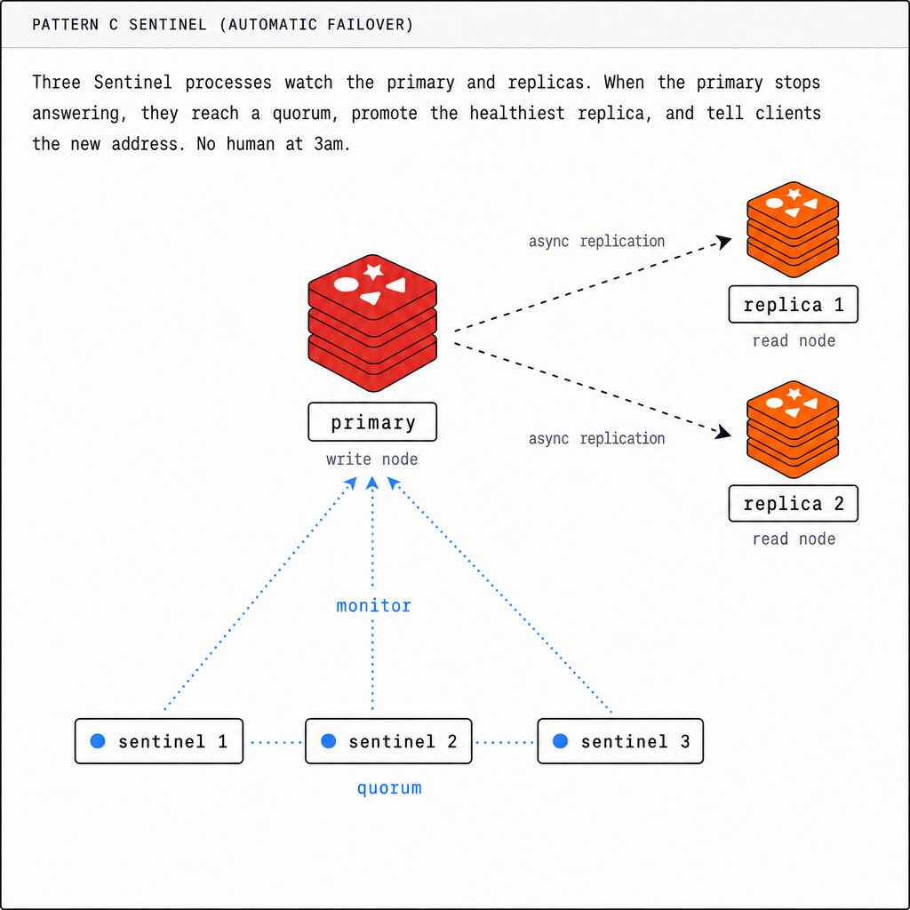 Redis Pattern C, Sentinel automatic failover. Three Sentinel processes watch the primary and replicas. When the primary stops answering, they reach a quorum, promote the healthiest replica, and tell clients the new address. No human at 3am. Sentinel gives a non-sharded deployment real high availability.