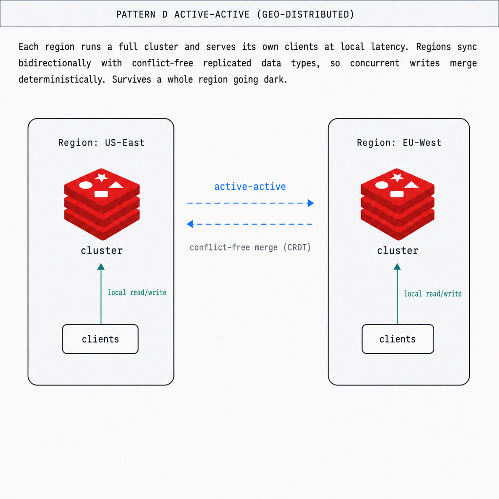 Redis Pattern D, an Active-Active geo-distributed deployment. Each region runs a full cluster and serves its own clients at local latency. Regions sync bidirectionally with conflict-free replicated data types (CRDTs), so concurrent writes in different regions merge deterministically. Survives a whole region going dark.